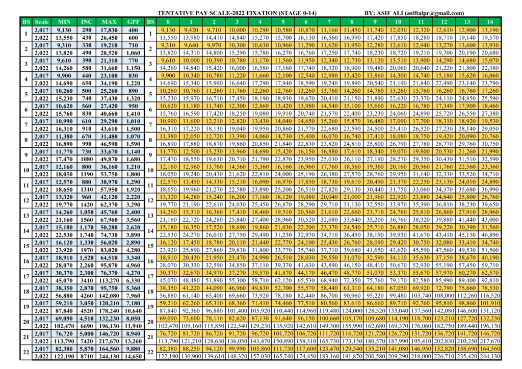 Pay Scale 2022 P1